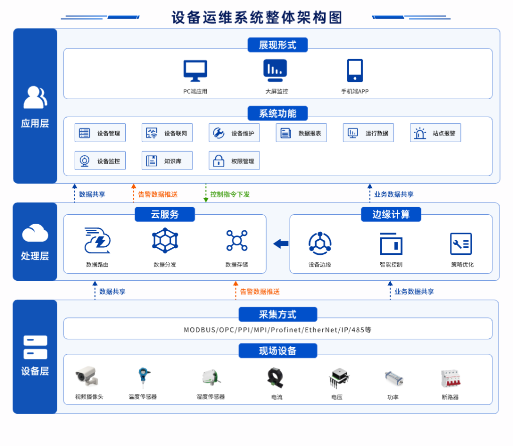 设备运维系统整体架构图