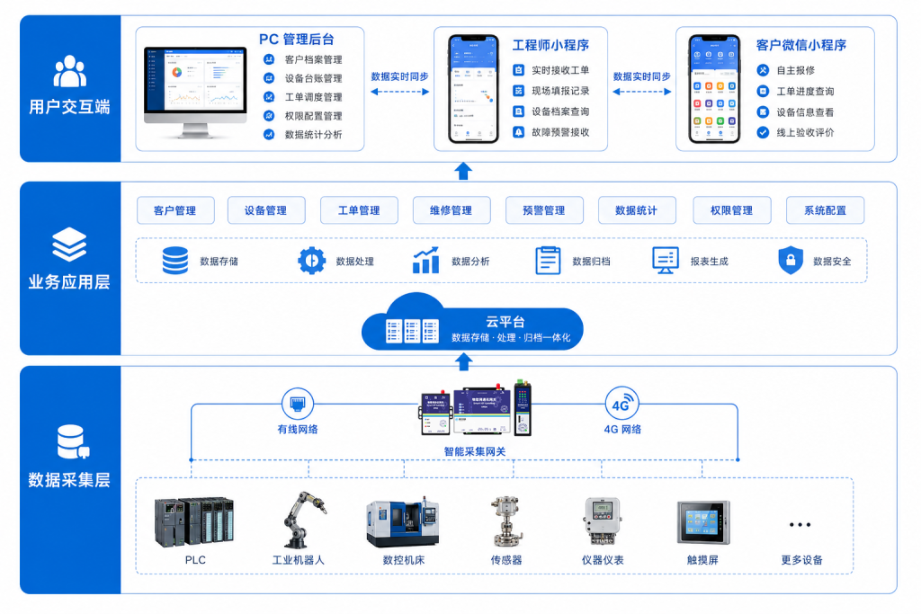 层级图
